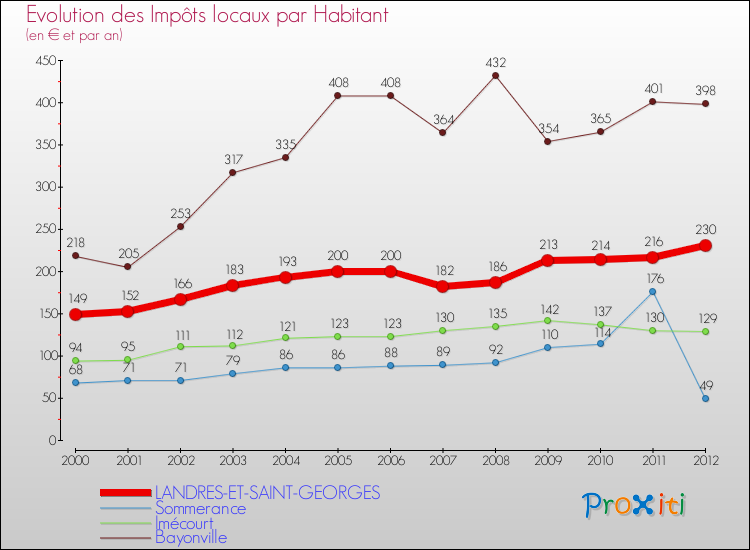 Evolution et montant des impôts locaux par Habitant pour LANDRES-ET-SAINT-GEORGES et les communes proches Comparaison des impôts locaux par habitant pour LANDRES-ET-SAINT-GEORGES et les communes voisines