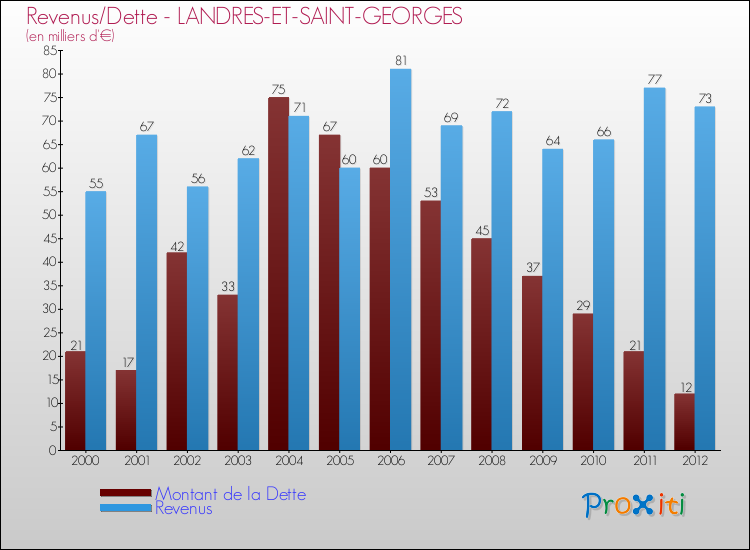 Evolution comparée de la dette et des revenus pour la commune de LANDRES-ET-SAINT-GEORGES de 2000 à 2012 Comparaison de la dette et des revenus pour LANDRES-ET-SAINT-GEORGES de 2000 à 2012