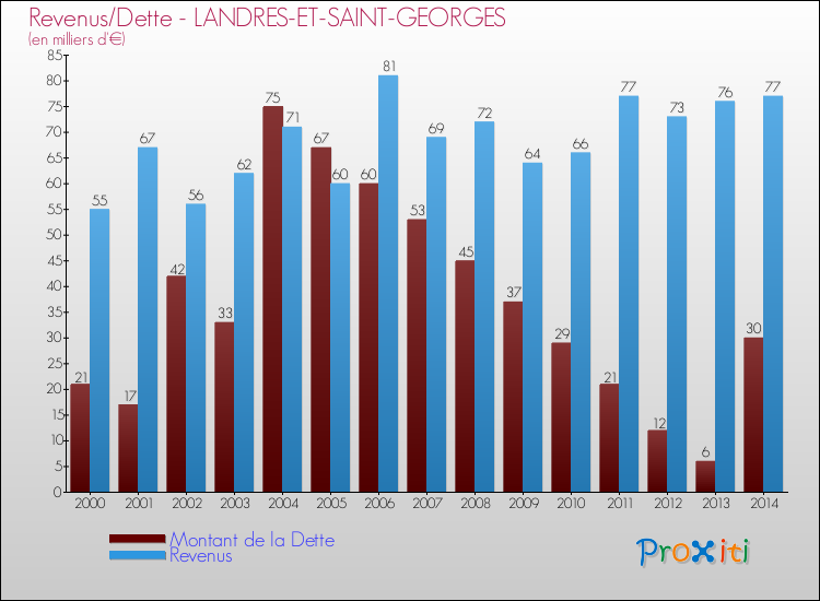 Evolution comparée de la dette et des revenus pour la commune de LANDRES-ET-SAINT-GEORGES de 2000 à 2014 Comparaison de la dette et des revenus pour LANDRES-ET-SAINT-GEORGES de 2000 à 2014