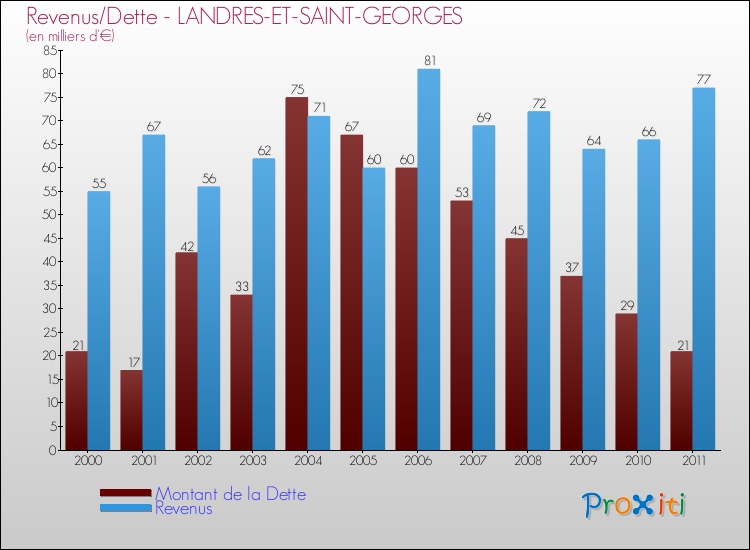Evolution comparée de la dette et des revenus pour la commune de LANDRES-ET-SAINT-GEORGES de 2000 à 2011 Comparaison de la dette et des revenus pour LANDRES-ET-SAINT-GEORGES de 2000 à 2011