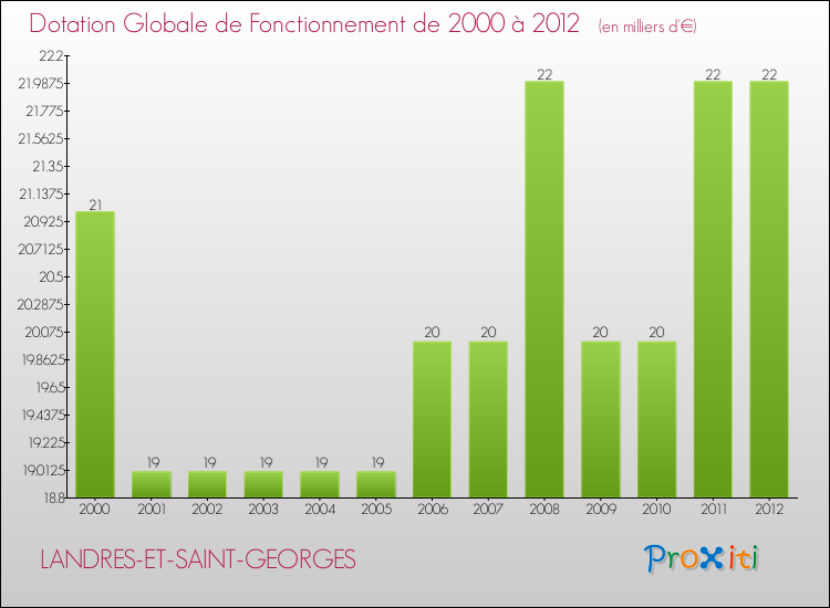 Evolution du montant de la Dotation Globale de Fonctionnement pour la commune de LANDRES-ET-SAINT-GEORGES de 2000 à 2012 Evolution du montant de la Dotation Globale de Fonctionnement pour LANDRES-ET-SAINT-GEORGES de 2000 à 2012