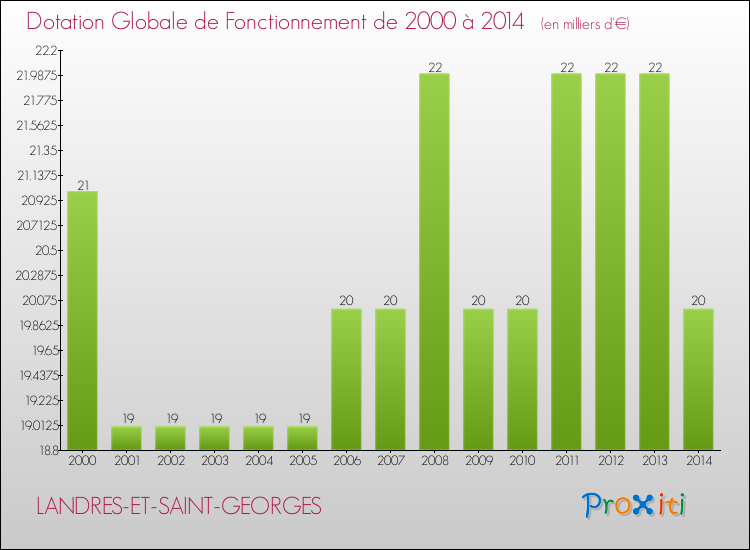 Evolution du montant de la Dotation Globale de Fonctionnement pour la commune de LANDRES-ET-SAINT-GEORGES de 2000 à 2014 Evolution du montant de la Dotation Globale de Fonctionnement pour LANDRES-ET-SAINT-GEORGES de 2000 à 2014