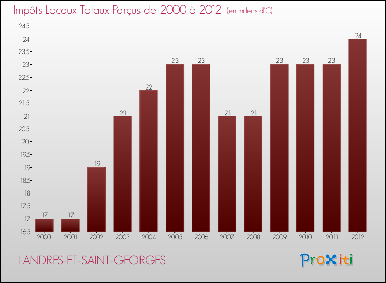Evolution des Impôts Locaux pour la commune de LANDRES-ET-SAINT-GEORGES de 2000 à 2012 Evolution des Impôts Locaux pour LANDRES-ET-SAINT-GEORGES de 2000 à 2012