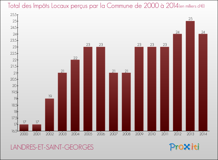 Evolution des Impôts Locaux pour la commune de LANDRES-ET-SAINT-GEORGES de 2000 à 2014 Evolution des Impôts Locaux pour LANDRES-ET-SAINT-GEORGES de 2000 à 2014