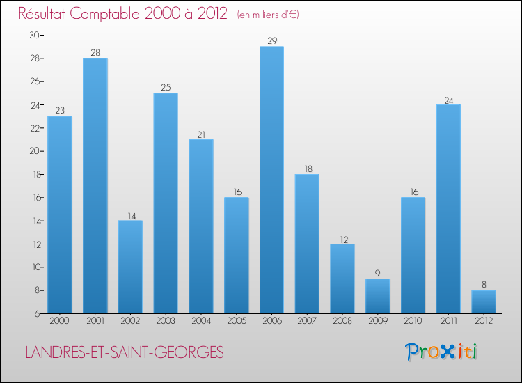 Evolution du résultat comptable pour la commune de LANDRES-ET-SAINT-GEORGES de 2000 à 2012 Evolution du résultat comptable pour LANDRES-ET-SAINT-GEORGES de 2000 à 2012