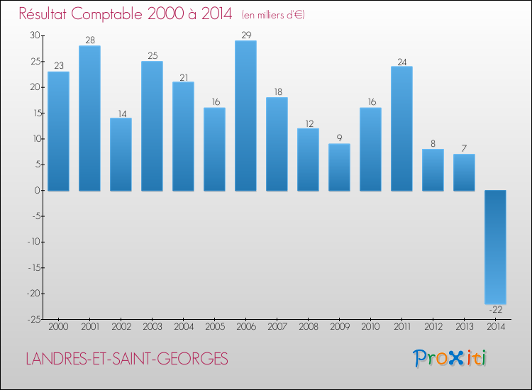 Evolution du résultat comptable pour la commune de LANDRES-ET-SAINT-GEORGES de 2000 à 2014 Evolution du résultat comptable pour LANDRES-ET-SAINT-GEORGES de 2000 à 2014