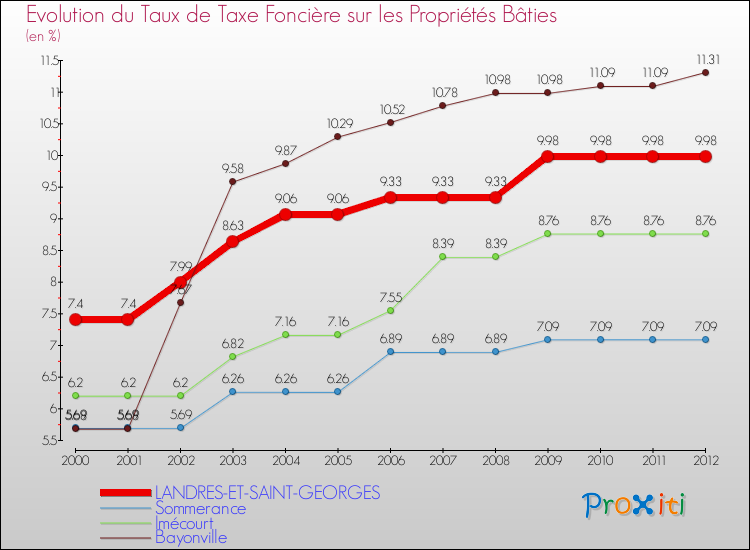 Evolution du taux de la taxe foncière sur le bati pour LANDRES-ET-SAINT-GEORGES et les communes proches de 2000 à 2012 Comparaison des taux de taxe foncière sur le bati pour LANDRES-ET-SAINT-GEORGES et les communes voisines de 2000 à 2012