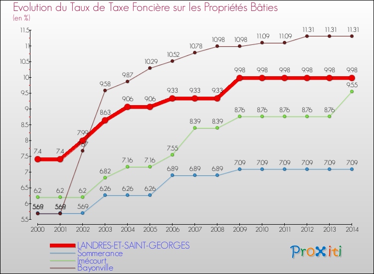 Evolution du taux de la taxe foncière sur le bati pour LANDRES-ET-SAINT-GEORGES et les communes proches de 2000 à 2014 Comparaison des taux de taxe foncière sur le bati pour LANDRES-ET-SAINT-GEORGES et les communes voisines de 2000 à 2014