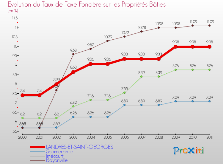 Evolution du taux de la taxe foncière sur le bati pour LANDRES-ET-SAINT-GEORGES et les communes proches Comparaison des taux de taxe foncière sur le bati pour LANDRES-ET-SAINT-GEORGES et les communes voisines