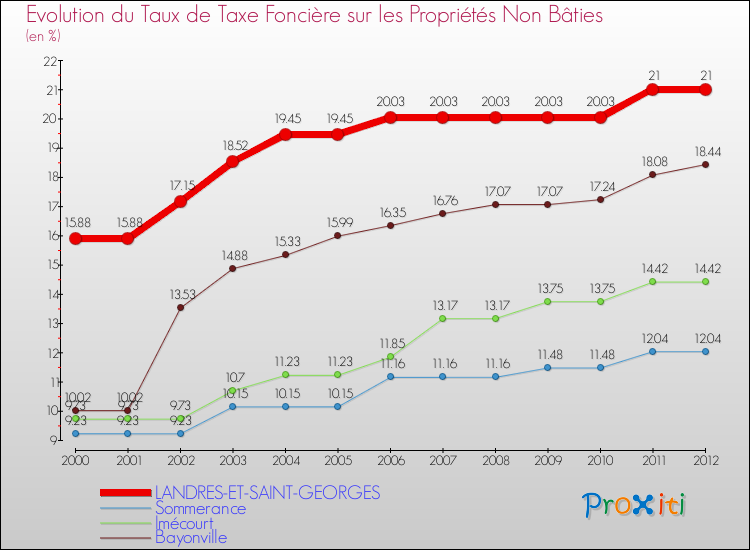 Evolution du taux de la taxe foncière sur les immeubles et terrains non batis pour LANDRES-ET-SAINT-GEORGES et les communes proches de 2000 à 2012 Comparaison des taux de la taxe foncière sur les immeubles et terrains non batis pour LANDRES-ET-SAINT-GEORGES et les communes voisines de 2000 à 2012