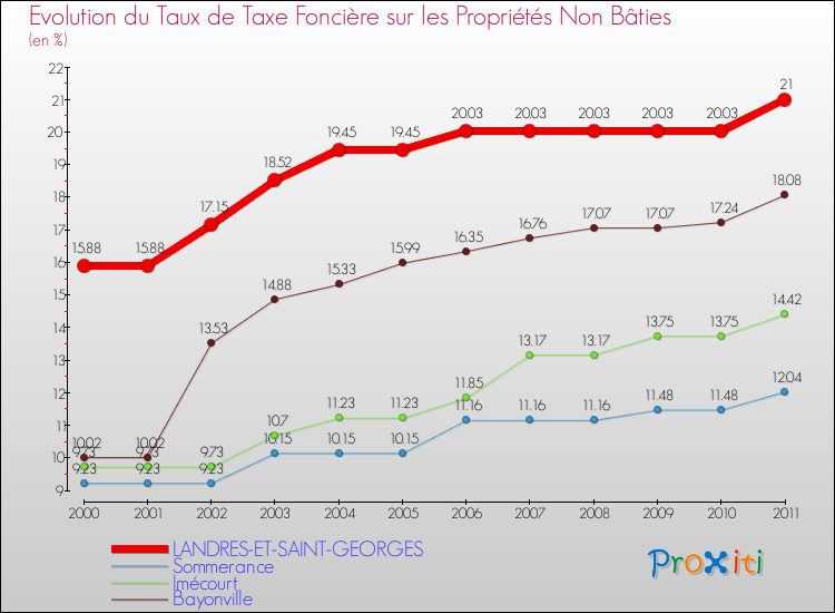 Evolution du taux de la taxe foncière sur les immeubles et terrains non batis pour LANDRES-ET-SAINT-GEORGES et les communes proches Comparaison des taux de la taxe foncière sur les immeubles et terrains non batis pour LANDRES-ET-SAINT-GEORGES et les communes voisines