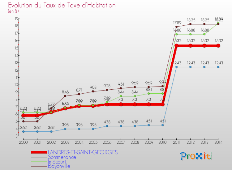 Evolution du taux de la taxe d'habitation pour LANDRES-ET-SAINT-GEORGES et les communes proches de 2000 à 2014 Comparaison des taux de la taxe d'habitation pour LANDRES-ET-SAINT-GEORGES et les communes voisines de 2000 à 2014