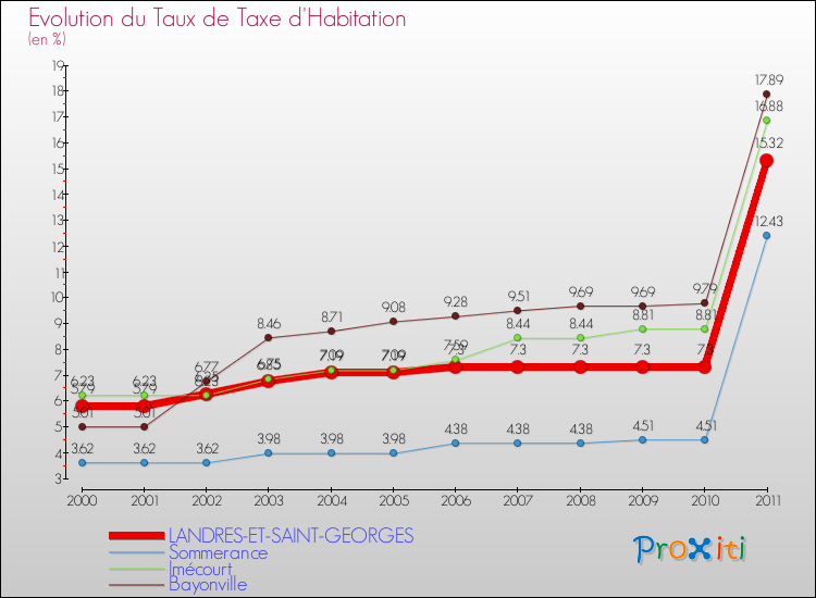Evolution du taux de la taxe d'habitation pour LANDRES-ET-SAINT-GEORGES et les communes proches Comparaison des taux de la taxe d'habitation pour LANDRES-ET-SAINT-GEORGES et les communes voisines