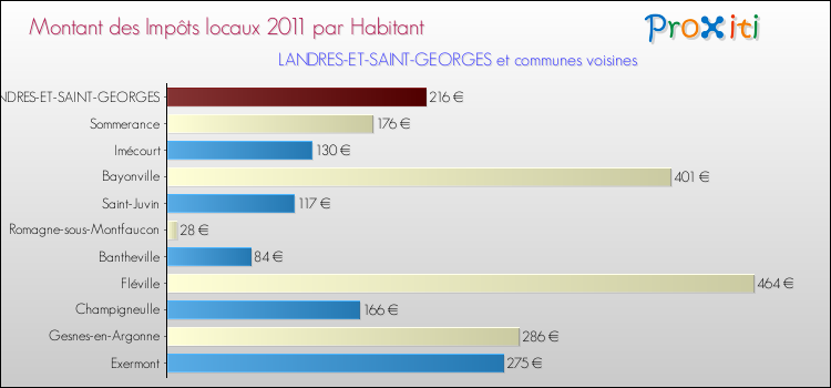 Montant des impôts locaux par Habitant pour LANDRES-ET-SAINT-GEORGES et les communes proches Comparaison des impôts locaux par habitant pour LANDRES-ET-SAINT-GEORGES et les communes voisines