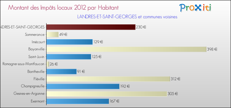 Montant des impôts locaux par Habitant pour LANDRES-ET-SAINT-GEORGES et les communes proches Comparaison des impôts locaux par habitant pour LANDRES-ET-SAINT-GEORGES et les communes voisines
