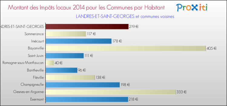 Montant des impôts locaux par Habitant pour LANDRES-ET-SAINT-GEORGES et les communes proches en 2014 Comparaison des impôts locaux par habitant pour LANDRES-ET-SAINT-GEORGES et les communes voisines en 2014