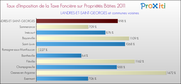 Taux d'imposition de la taxe foncière sur le bati 2011 pour LANDRES-ET-SAINT-GEORGES et les communes proches Comparaison des taux d'imposition de la taxe foncière sur le bati 2011 pour LANDRES-ET-SAINT-GEORGES et les communes voisines