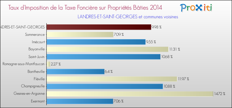 Taux d'imposition de la taxe foncière sur le bati 2014 pour LANDRES-ET-SAINT-GEORGES et les communes proches Comparaison des taux d'imposition de la taxe foncière sur le bati 2014 pour LANDRES-ET-SAINT-GEORGES et les communes voisines