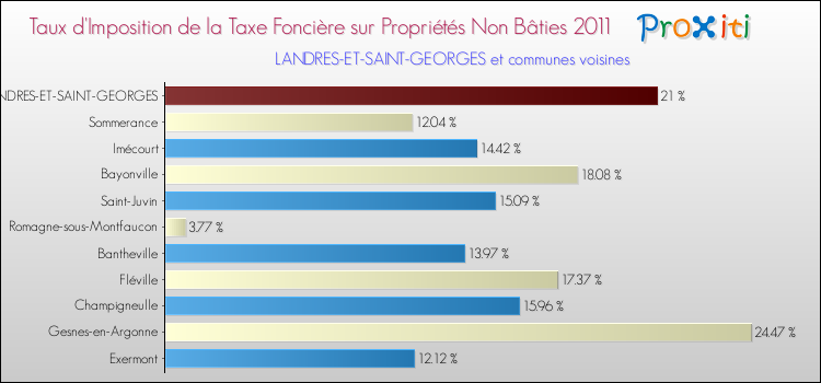 Taux d'imposition de la taxe foncière sur les immeubles et terrains non batis 2011 pour LANDRES-ET-SAINT-GEORGES et les communes proches Comparaison des taux d'imposition de la taxe foncière sur les immeubles et terrains non batis 2011 pour LANDRES-ET-SAINT-GEORGES et les communes voisines