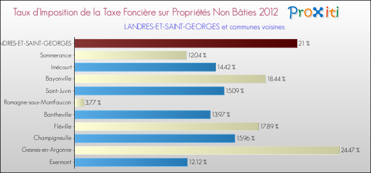 Taux d'imposition de la taxe foncière sur les immeubles et terrains non batis 2012 pour LANDRES-ET-SAINT-GEORGES et les communes proches Comparaison des taux d'imposition de la taxe foncière sur les immeubles et terrains non batis 2012 pour LANDRES-ET-SAINT-GEORGES et les communes voisines
