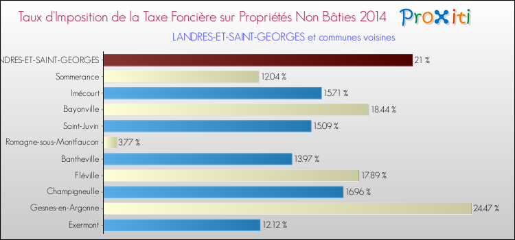 Taux d'imposition de la taxe foncière sur les immeubles et terrains non batis 2014 pour LANDRES-ET-SAINT-GEORGES et les communes proches Comparaison des taux d'imposition de la taxe foncière sur les immeubles et terrains non batis 2014 pour LANDRES-ET-SAINT-GEORGES et les communes voisines
