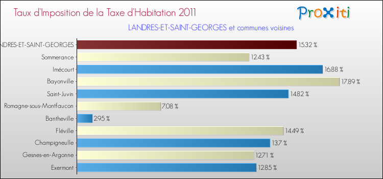 Taux d'imposition de la taxe d'habitation 2011 pour LANDRES-ET-SAINT-GEORGES et les communes proches Comparaison des taux d'imposition de la taxe d'habitation 2011 pour LANDRES-ET-SAINT-GEORGES et les communes voisines