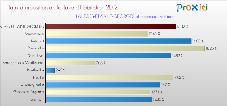 Taux d'imposition de la taxe d'habitation 2012 pour LANDRES-ET-SAINT-GEORGES et les communes proches Comparaison des taux d'imposition de la taxe d'habitation 2012 pour LANDRES-ET-SAINT-GEORGES et les communes voisines