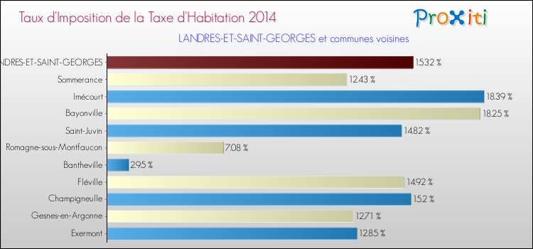 Taux d'imposition de la taxe d'habitation 2014 pour LANDRES-ET-SAINT-GEORGES et les communes proches Comparaison des taux d'imposition de la taxe d'habitation 2014 pour LANDRES-ET-SAINT-GEORGES et les communes voisines