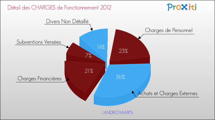 Décomposition des Charges de Fonctionnement 2012 de la commune de LANDRICHAMPS Charges de Fonctionnement 2012 pour la commune de LANDRICHAMPS