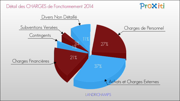 Décomposition des Charges de Fonctionnement 2014 de la commune de LANDRICHAMPS Charges de Fonctionnement 2014 pour la commune de LANDRICHAMPS