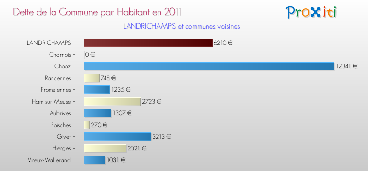 Dette par habitant de la commune en 2011 pour LANDRICHAMPS et les communes proches Comparaison de la dette par habitant de la commune en 2011 pour LANDRICHAMPS et les communes voisines