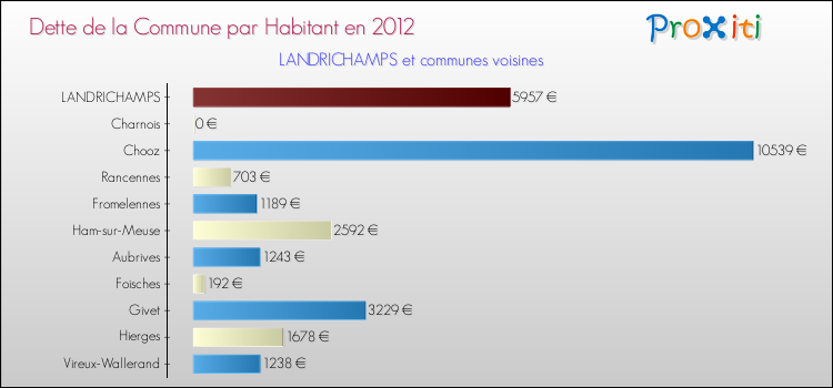Dette par habitant de la commune en 2012 pour LANDRICHAMPS et les communes proches Comparaison de la dette par habitant de la commune en 2012 pour LANDRICHAMPS et les communes voisines