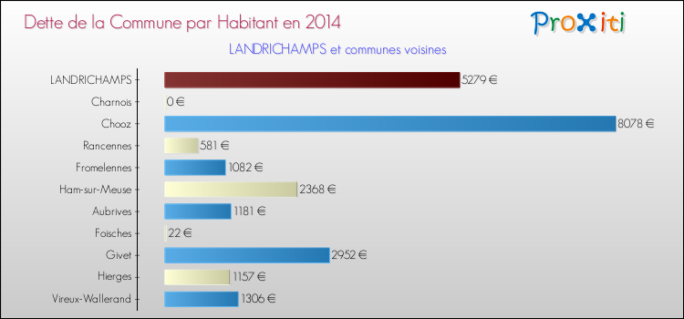 Dette par habitant de la commune en 2014 pour LANDRICHAMPS et les communes proches Comparaison de la dette par habitant de la commune en 2014 pour LANDRICHAMPS et les communes voisines