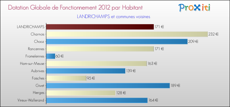 Montant des dotations globales de fonctionnement DGF par Habitant pour LANDRICHAMPS et les communes proches Comparaison des des dotations globales de fonctionnement DGF par habitant pour LANDRICHAMPS et les communes voisines