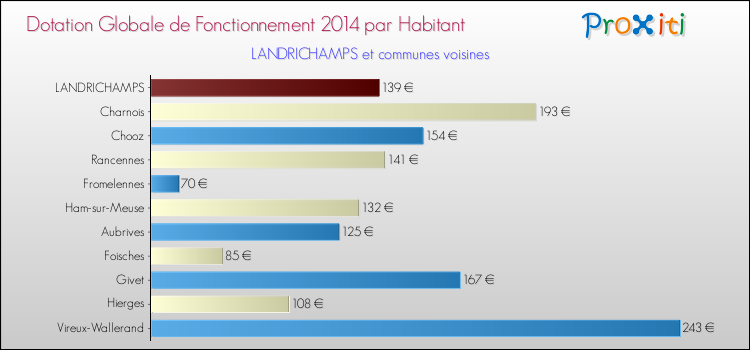 Montant des dotations globales de fonctionnement DGF par Habitant pour LANDRICHAMPS et les communes proches en 2014. Comparaison des des dotations globales de fonctionnement DGF par habitant pour LANDRICHAMPS et les communes voisines en 2014.