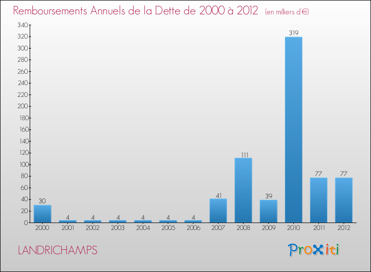 Evolution de l'annuité de la dette pour la commune de LANDRICHAMPS de 2000 à 2012 Annuités de la dette pour LANDRICHAMPS de 2000 à 2012