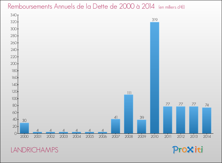 Evolution de l'annuité de la dette pour la commune de LANDRICHAMPS de 2000 à 2014 Annuités de la dette pour LANDRICHAMPS de 2000 à 2014