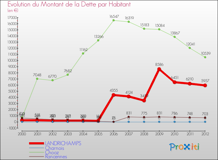 Evolution de la dette par habitant pour la commune de LANDRICHAMPS et les communes proches de 2000 à 2012 Comparaison de la dette par habitant pour LANDRICHAMPS et les communes voisines de 2000 à 2012