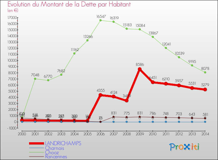 Evolution de la dette par habitant pour la commune de LANDRICHAMPS et les communes proches de 2000 à 2014 Comparaison de la dette par habitant pour LANDRICHAMPS et les communes voisines de 2000 à 2014