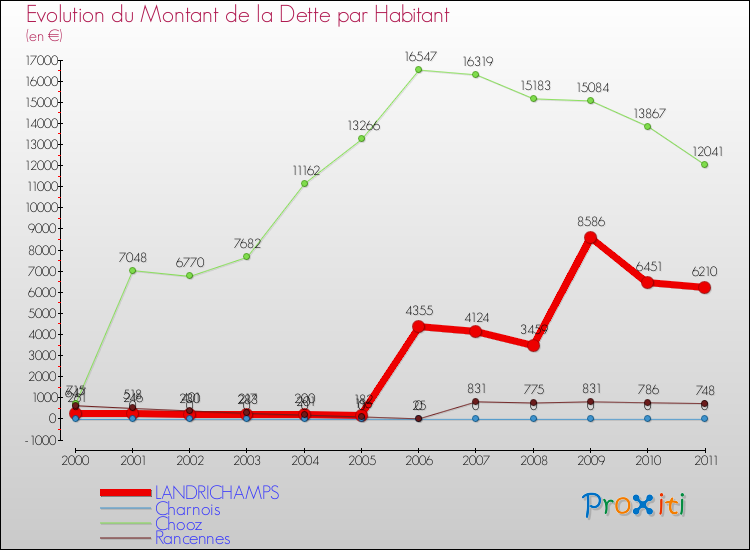 Evolution de la dette par habitant pour la commune de LANDRICHAMPS et les communes proches Comparaison de la dette par habitant pour LANDRICHAMPS et les communes voisines