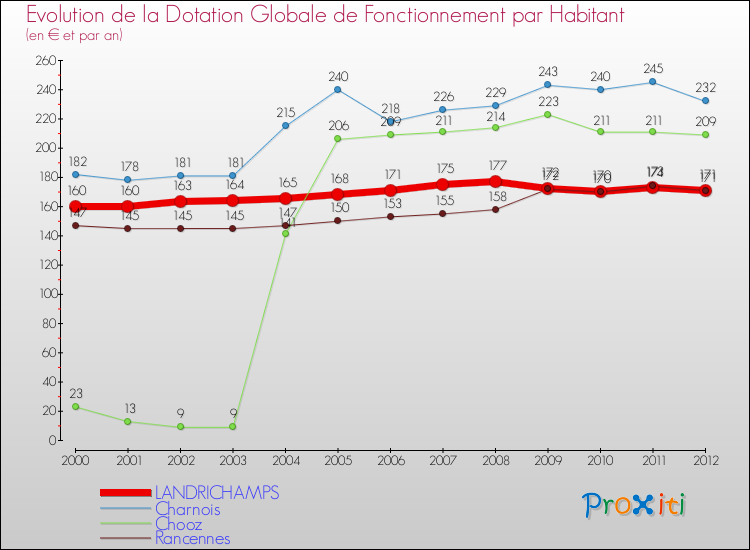 Evolution et montant de la dotation globale de fonctionnement par Habitant pour LANDRICHAMPS et les communes proches Comparaison des dotations globales de fonctionnement par habitant pour LANDRICHAMPS et les communes voisines