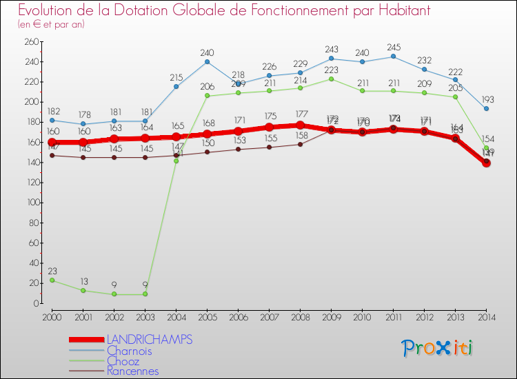 Evolution et montant de la dotation globale de fonctionnement par Habitant pour LANDRICHAMPS et les communes proches de 2000 à 2014. Comparaison des dotations globales de fonctionnement par habitant pour LANDRICHAMPS et les communes voisines de 2000 à 2014.