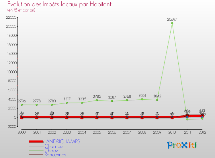 Evolution et montant des impôts locaux par Habitant pour LANDRICHAMPS et les communes proches Comparaison des impôts locaux par habitant pour LANDRICHAMPS et les communes voisines