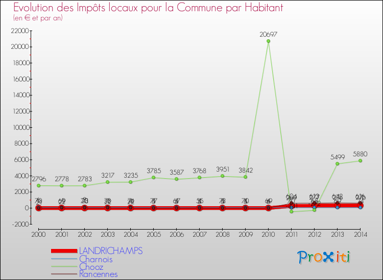 Evolution et montant des impôts locaux par Habitant pour LANDRICHAMPS et les communes proches de 2000 à 2014 Comparaison des impôts locaux par habitant pour LANDRICHAMPS et les communes voisines de 2000 à 2014