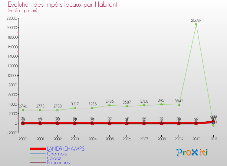 Evolution et montant des impôts locaux par Habitant pour LANDRICHAMPS et les communes proches Comparaison des impôts locaux par habitant pour LANDRICHAMPS et les communes voisines