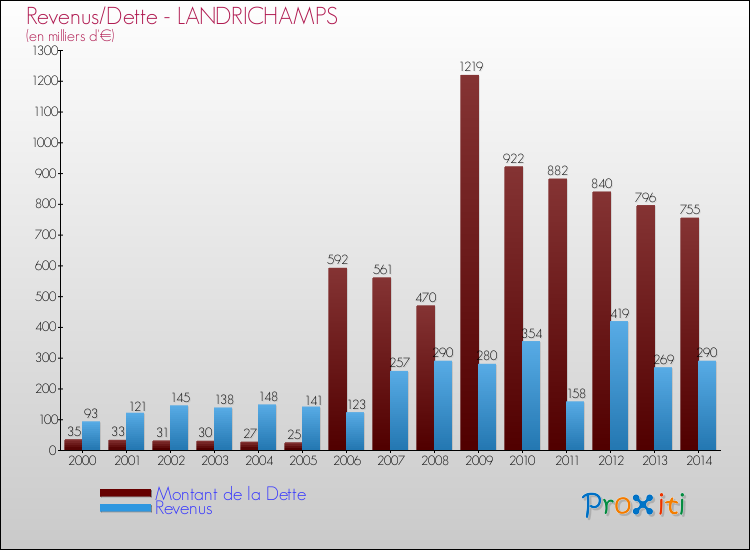 Evolution comparée de la dette et des revenus pour la commune de LANDRICHAMPS de 2000 à 2014 Comparaison de la dette et des revenus pour LANDRICHAMPS de 2000 à 2014