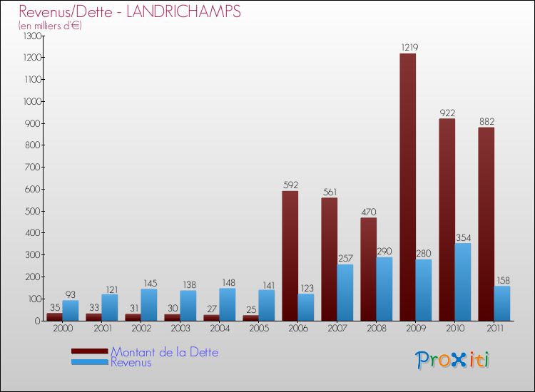 Evolution comparée de la dette et des revenus pour la commune de LANDRICHAMPS de 2000 à 2011 Comparaison de la dette et des revenus pour LANDRICHAMPS de 2000 à 2011