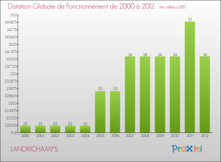 Evolution du montant de la Dotation Globale de Fonctionnement pour la commune de LANDRICHAMPS de 2000 à 2012 Evolution du montant de la Dotation Globale de Fonctionnement pour LANDRICHAMPS de 2000 à 2012