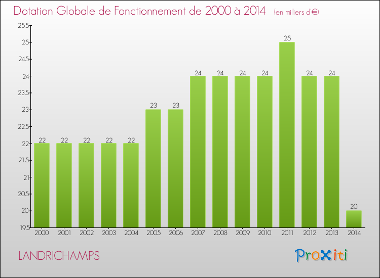 Evolution du montant de la Dotation Globale de Fonctionnement pour la commune de LANDRICHAMPS de 2000 à 2014 Evolution du montant de la Dotation Globale de Fonctionnement pour LANDRICHAMPS de 2000 à 2014