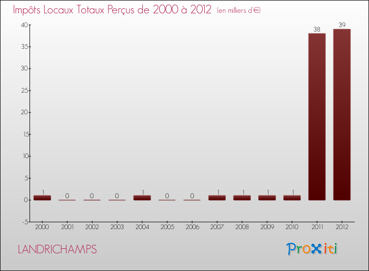 Evolution des Impôts Locaux pour la commune de LANDRICHAMPS de 2000 à 2012 Evolution des Impôts Locaux pour LANDRICHAMPS de 2000 à 2012